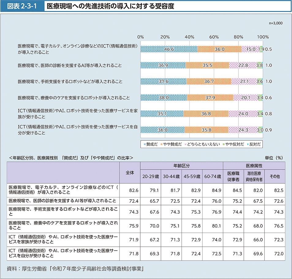 図2-3-1　医療現場への先進技術の導入に対する受容度