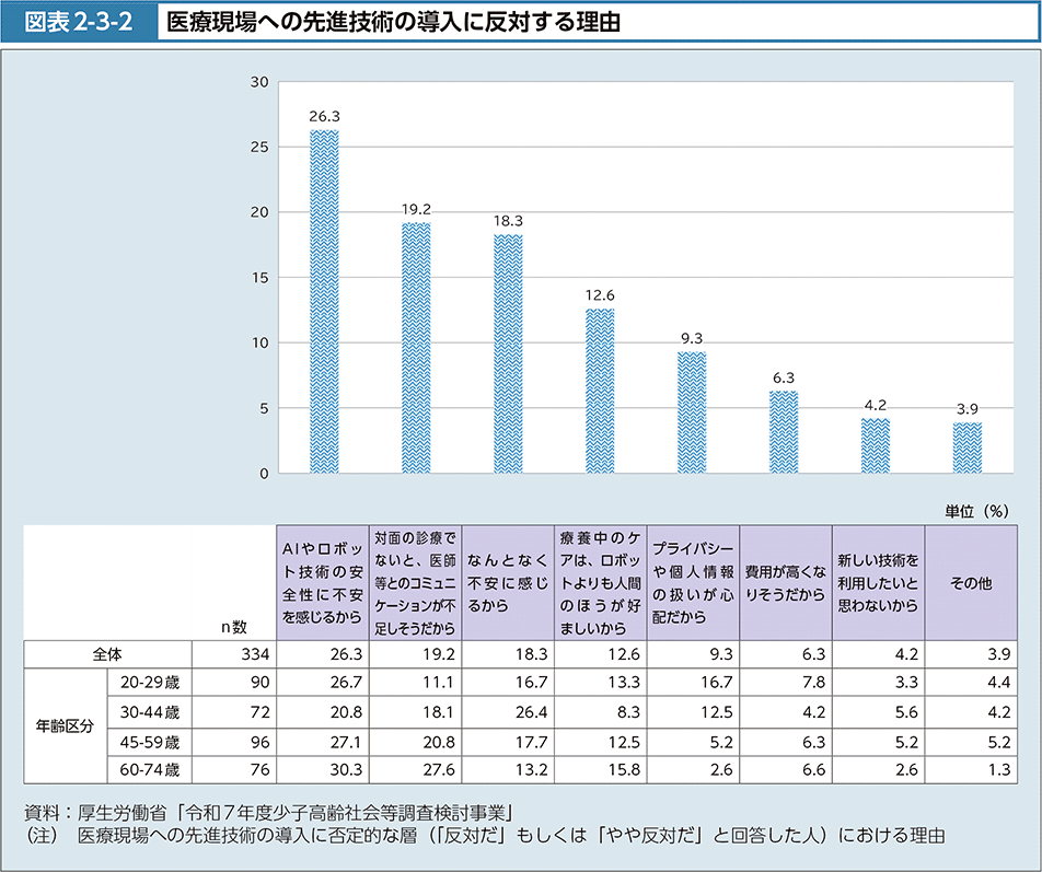 図2-3-2　医療現場への先進技術の導入に反対する理由