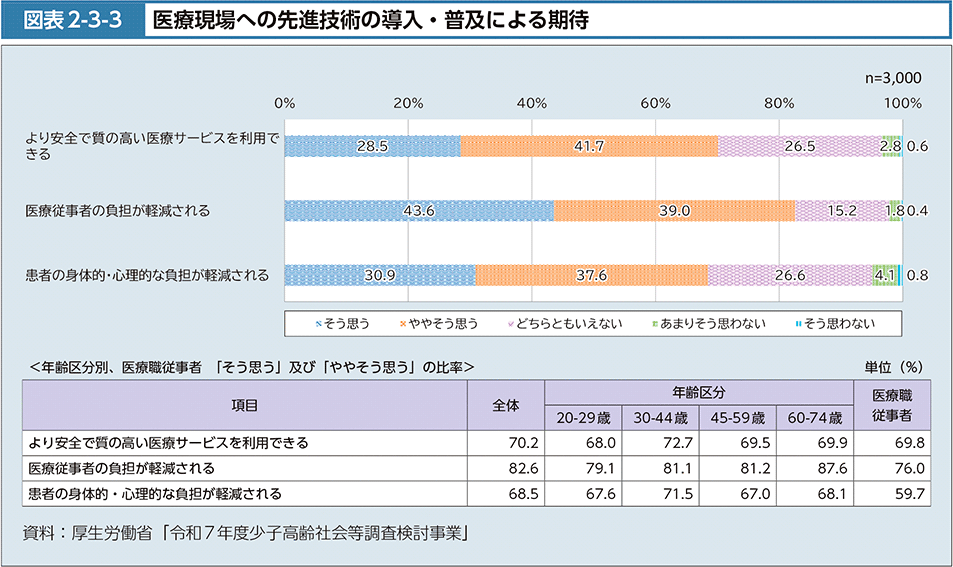 図2-3-3　医療現場への先進技術の導入・普及による期待
