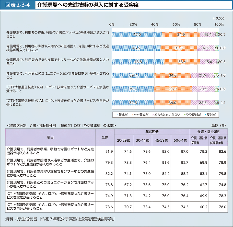 図2-3-4　介護現場への先進技術の導入に対する受容度