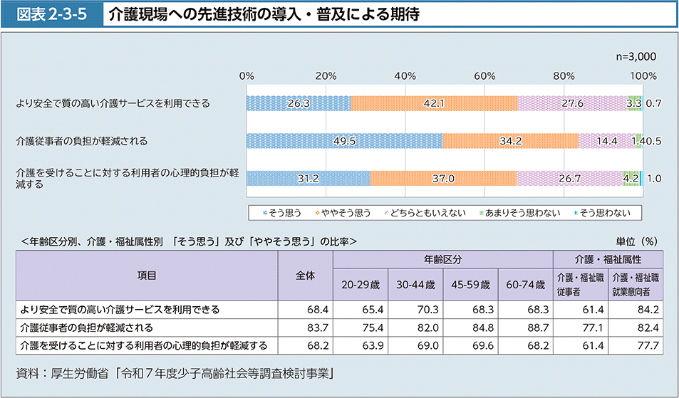 図2-3-5　介護現場への先進技術の導入・普及による期待