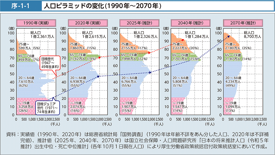 序-1-1　人口ピラミッドの変化(1990年～2070年)