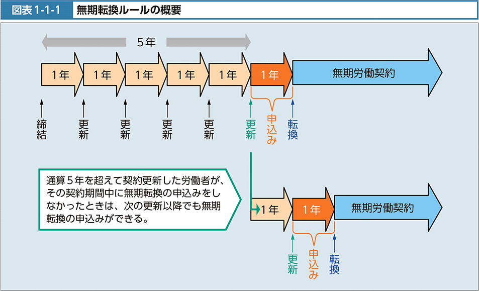 図表1-1-1　無期転換ルールの概要