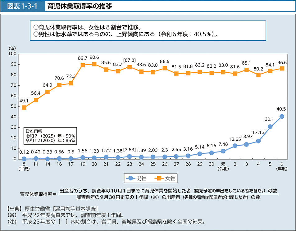 図表1-3-1　育児休業取得率の推移