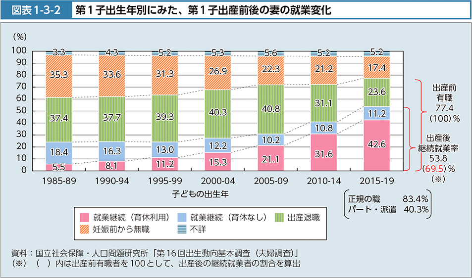 図表1-3-2　第1子出生年別にみた、第1子出産前後の妻の就業変化