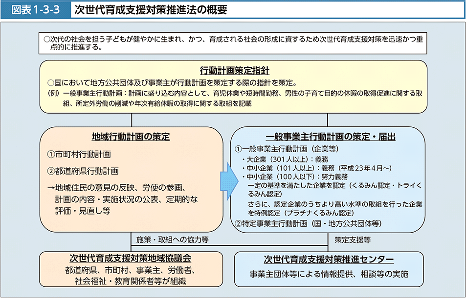 図表1-3-3　次世代育成支援対策推進法の概要