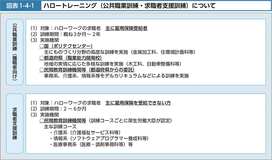 図表1-4-1　ハロートレーニング（公共職業訓練・求職者支援訓練）について