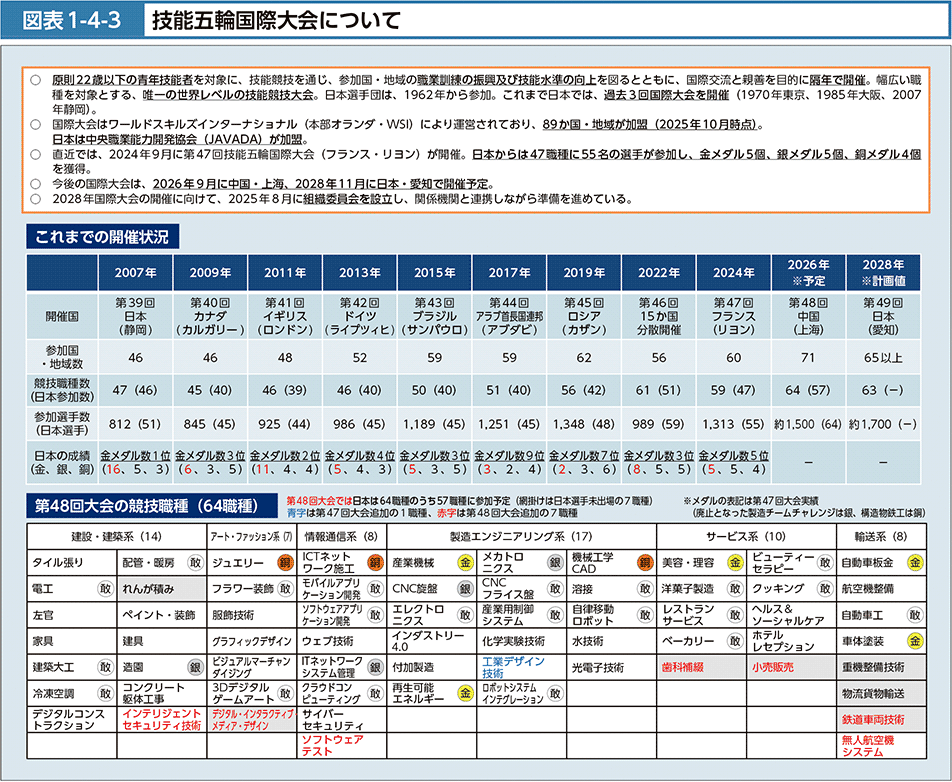 図表1-4-3　技能五輪国際大会について