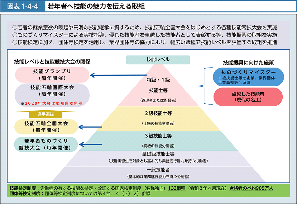 図表1-4-4　若年者へ技能の魅力を伝える取組