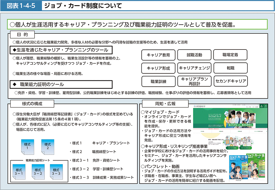 図表1-4-5　ジョブ・カード制度について
