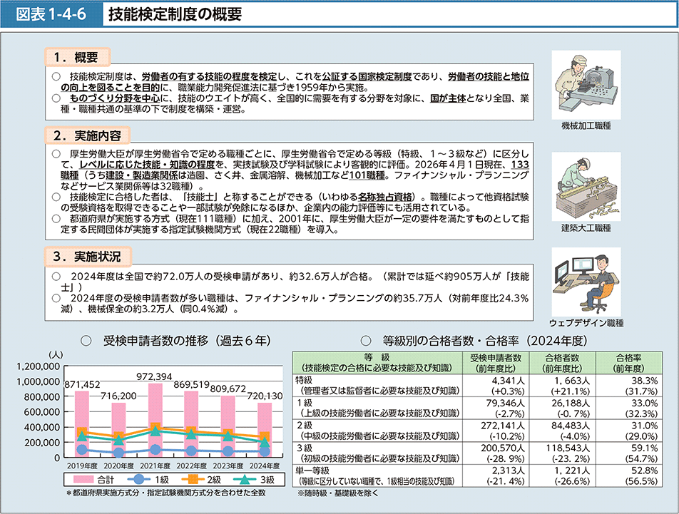図表1-4-6　技能検定制度の概要