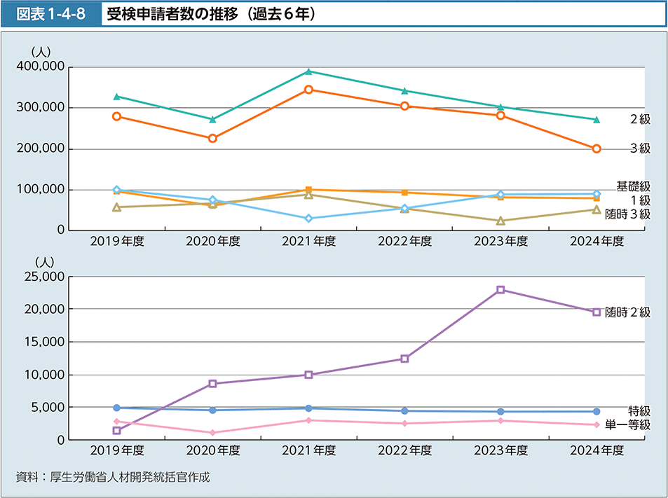 図表1-4-8　受検申請者数の推移（過去6年）
