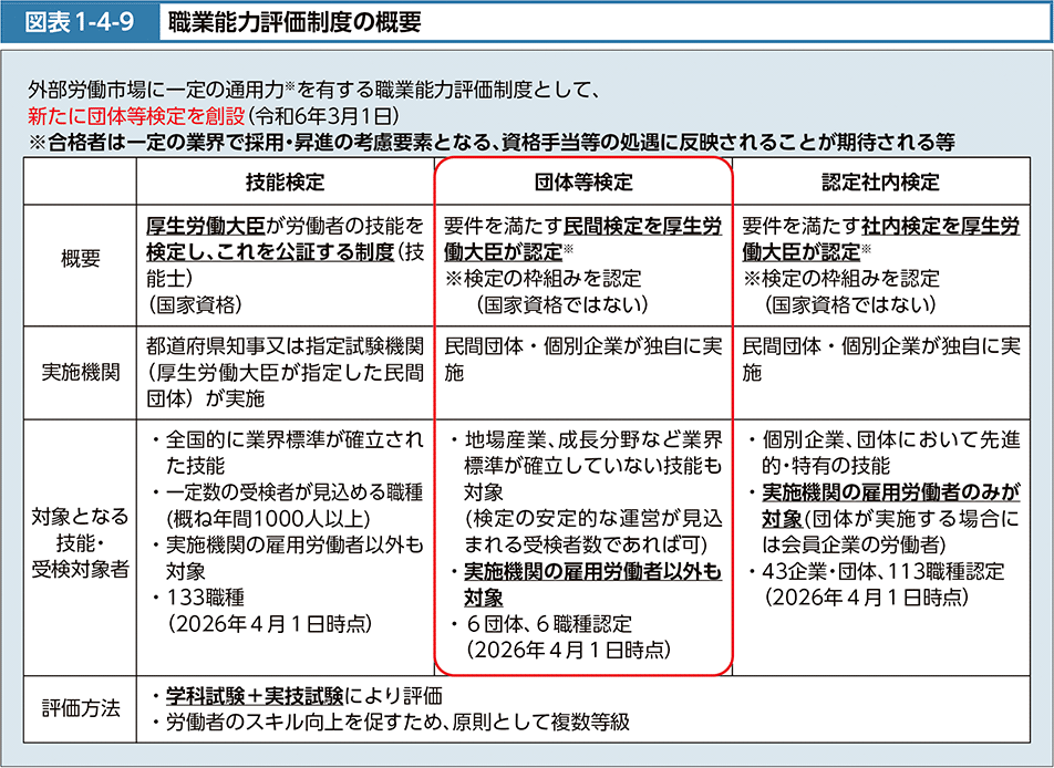 図表1-4-9　職業能力評価制度の概要