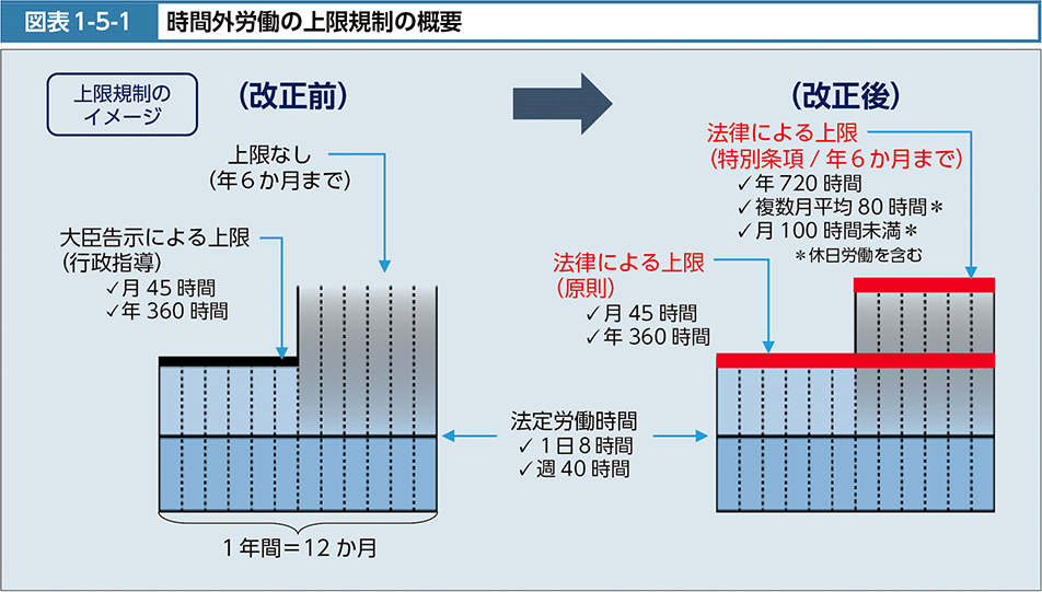 図表1-5-1　時間外労働の上限規制の概要