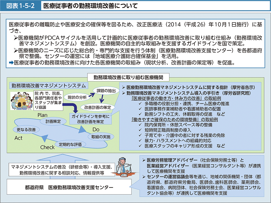 図表1-5-2　医療従事者の勤務環境改善について