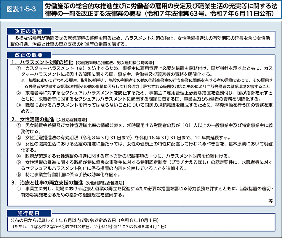 図表1-5-3 労働施策の総合的な推進並びに労働者の雇用の安定及び職業生活の充実等に関する法律等の一部を改正する法律案の概要(令和7年法律第63号、令和7年6月11日公布)