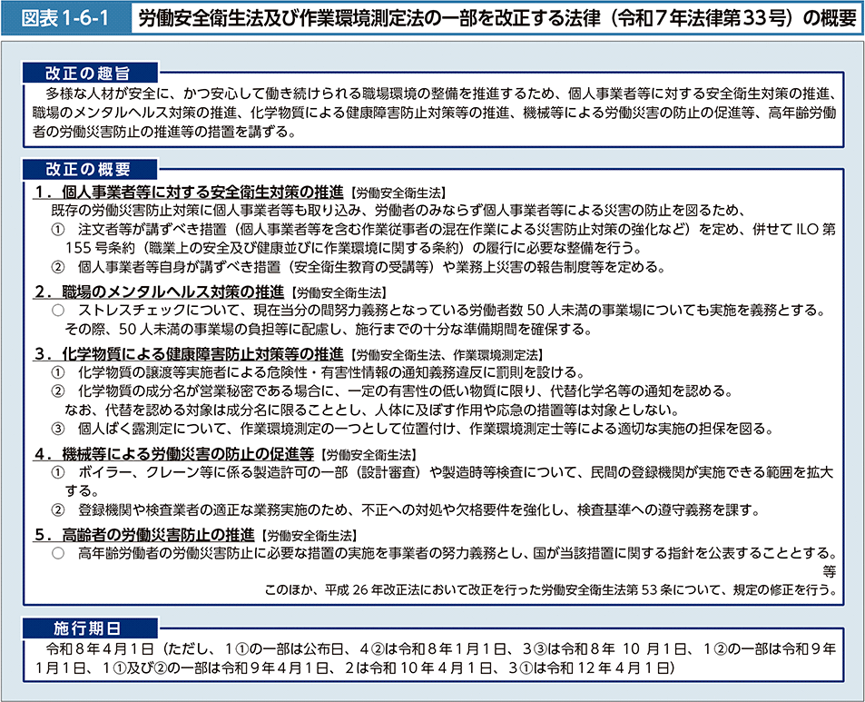 図表1-6-1　労働安全衛生法及び作業環境測定法の一部を改正する法律（令和7年法律第33号）の概要