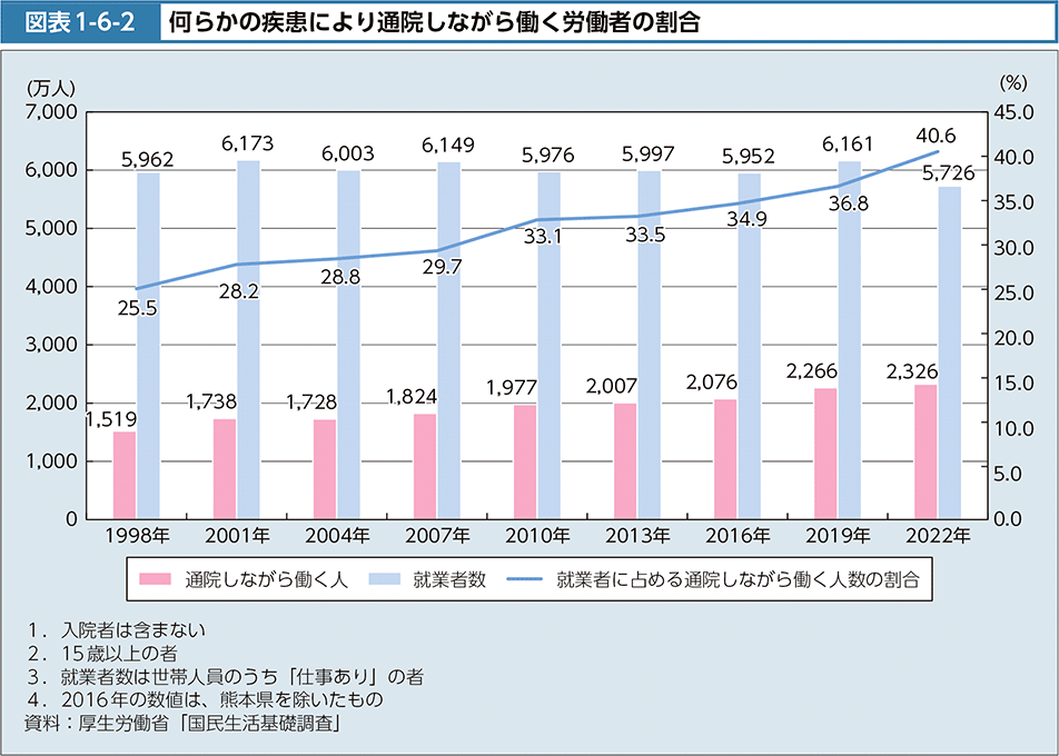 図表1-6-2　何らかの疾患により通院しながら働く労働者の割合