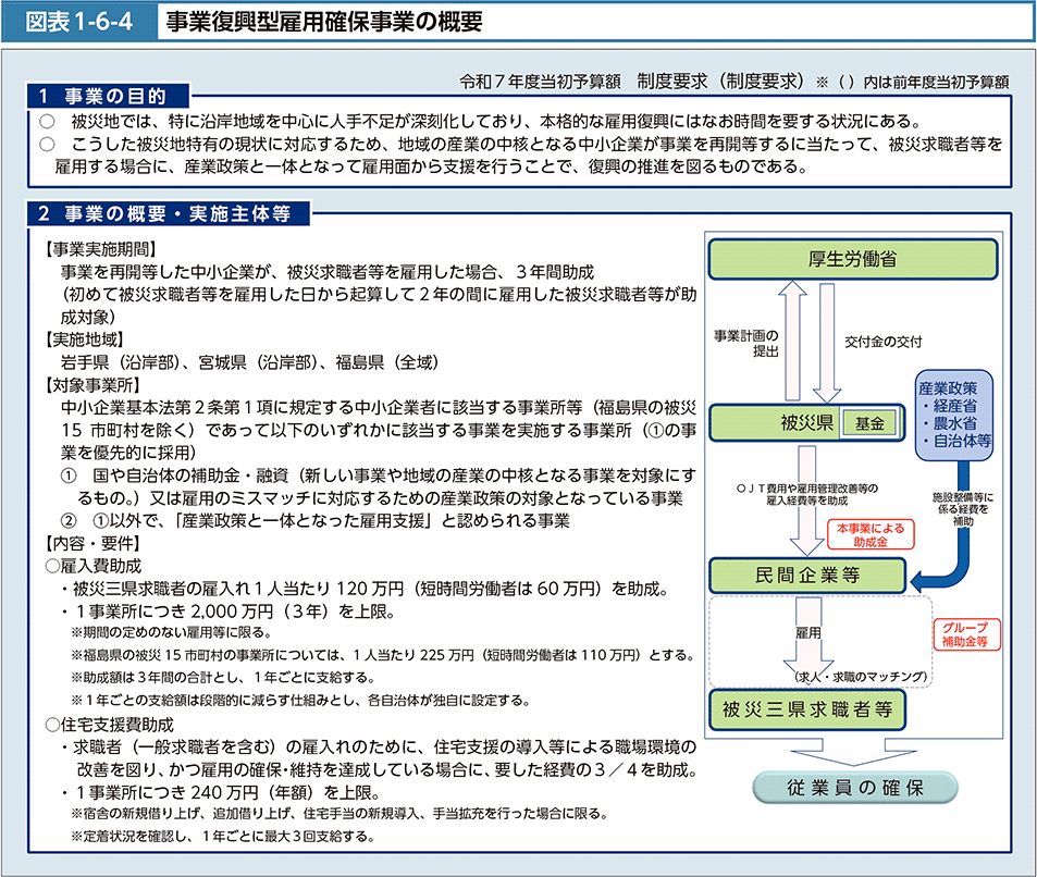 図表1-6-4　事業復興型雇用確保事業の概要