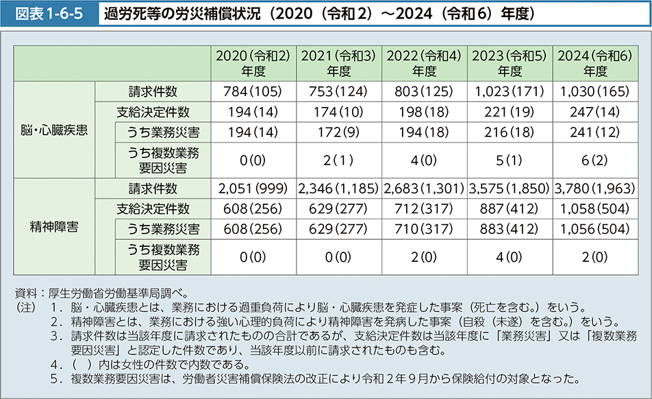 図表1-6-5　過労死等の労災補償状況（2020（令和2）～2024（令和6）年度）