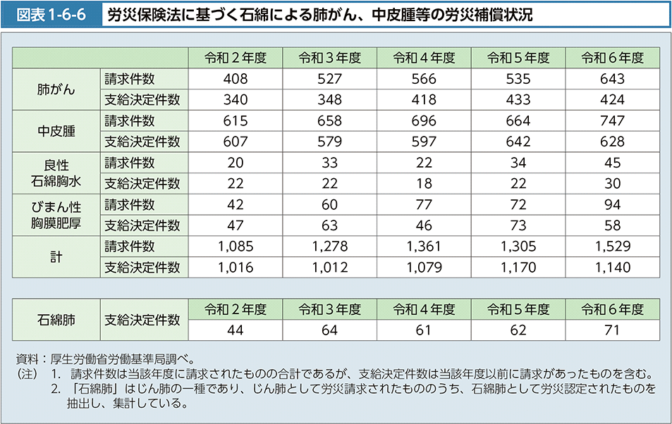 図表1-6-6　労災保険法に基づく石綿による肺がん、中皮腫等の労災補償状況
