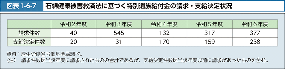 図表1-6-7　石綿健康被害救済法に基づく特別遺族給付金の請求・支給決定状況