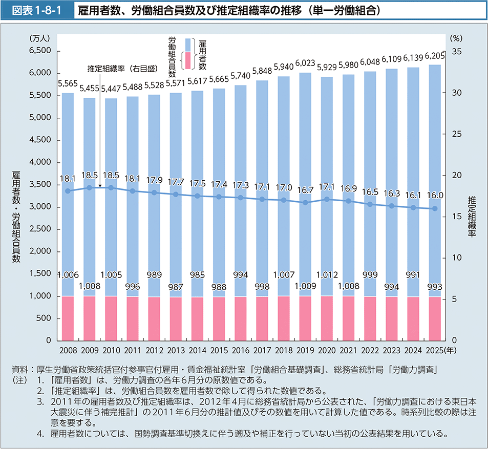 図表1-8-1　雇用者数、労働組合員数及び推定組織率の推移（単一労働組合）