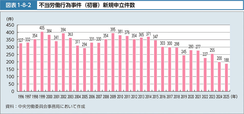 図表1-8-2　不当労働行為事件（初審）新規申立件数