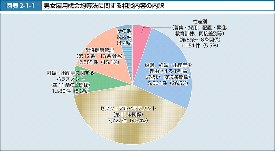 図表2-1-1　男女雇用機会均等法に関する相談内容の内訳