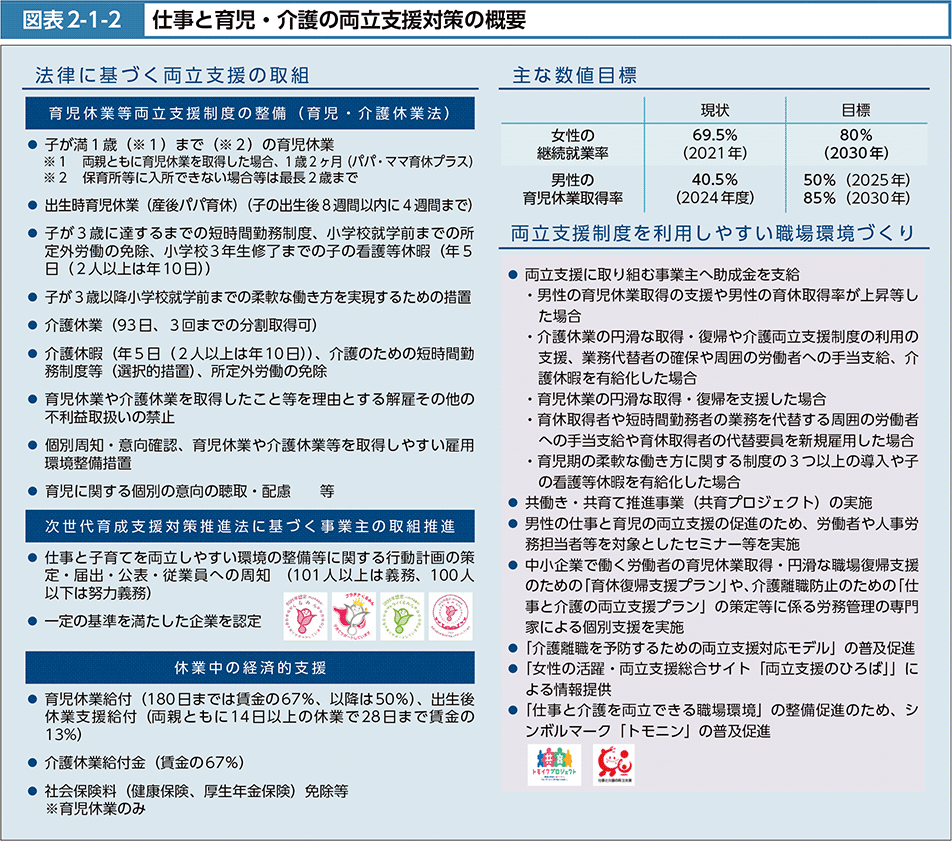 図表2-1-2　仕事と育児・介護の両立支援対策の概要