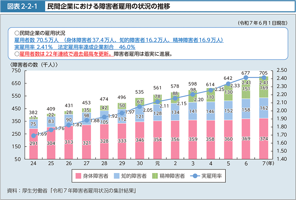 図表2-2-1　民間企業における障害者雇用の状況の推移