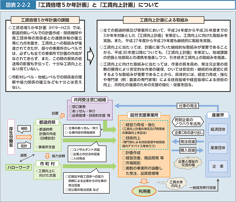 図表2-2-2　「工賃倍増５か年計画」と「工賃向上計画」について