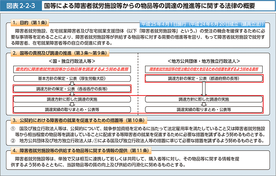 図表2-2-3　国等による障害者就労施設等からの物品等の調達の推進等に関する法律の概要