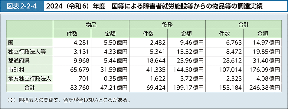 図表2-2-4　2024（令和6）年度　国等による障害者就労施設等からの物品等の調達実績