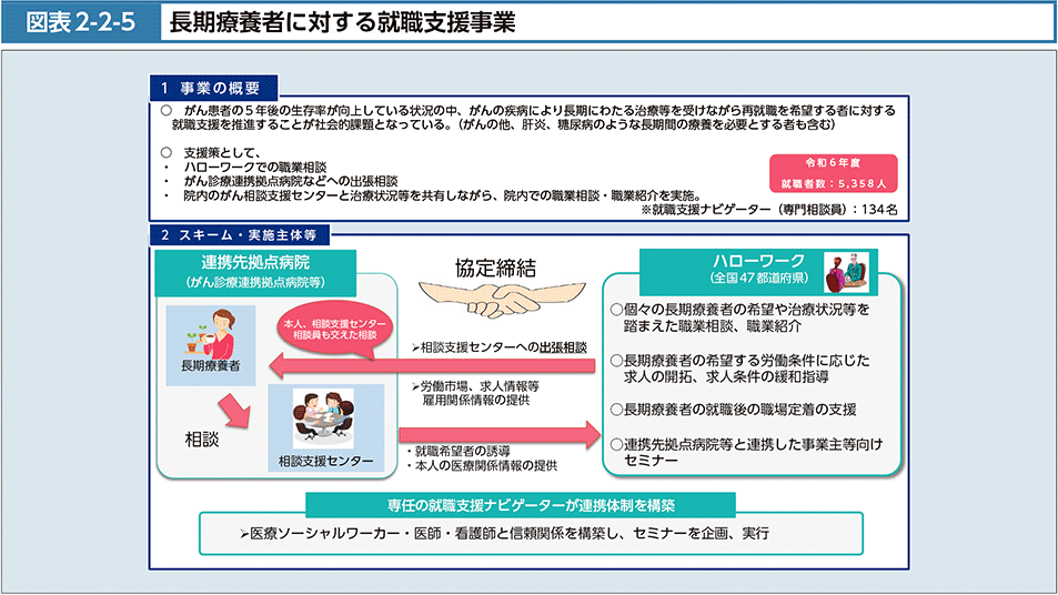 図表2-2-5　長期療養者に対する就職支援事業