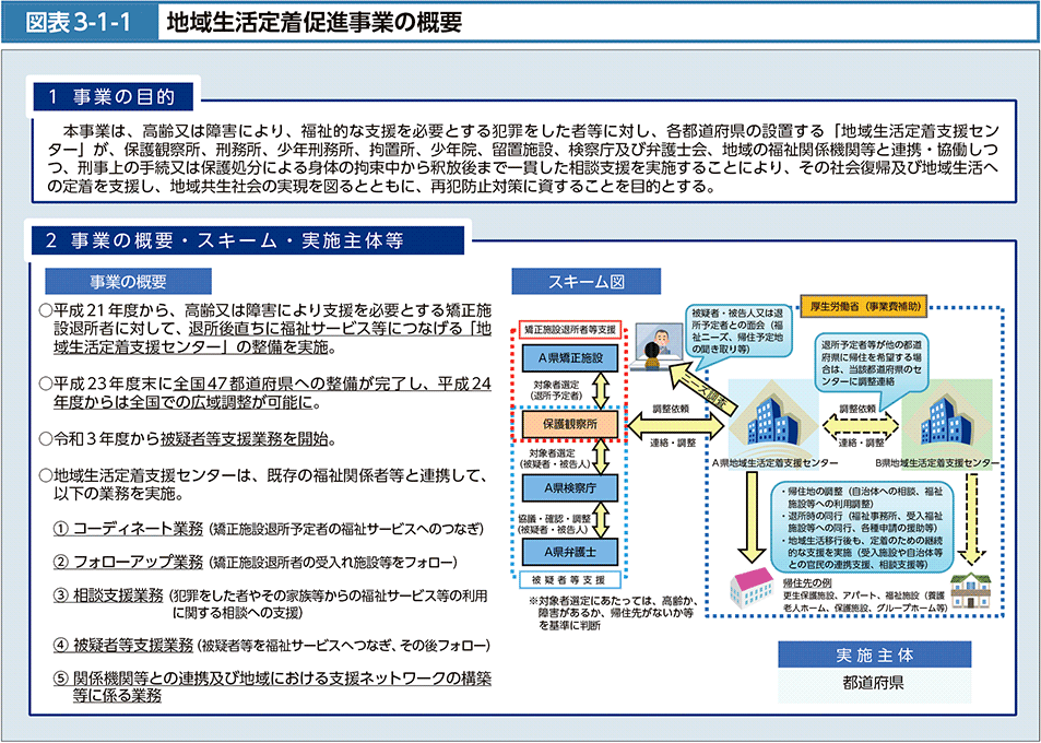 図表3-1-1　地域生活定着促進事業の概要