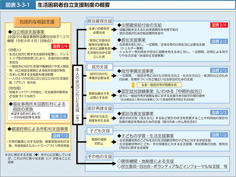 図表3-3-1　生活困窮者自立支援制度の概要