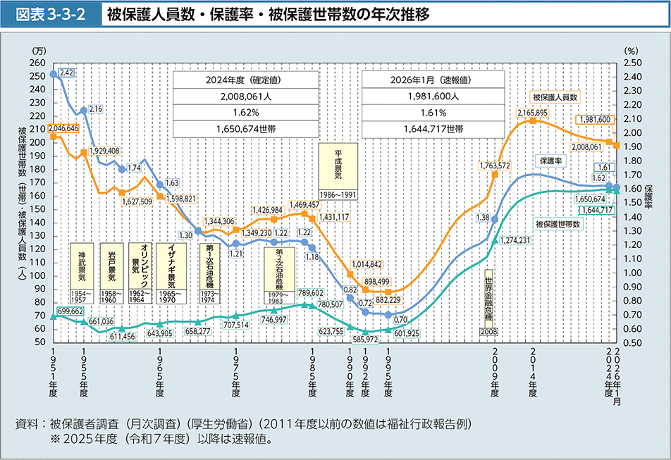 図表3-3-2　被保護人員数・保護率・被保護世帯数の年次推移