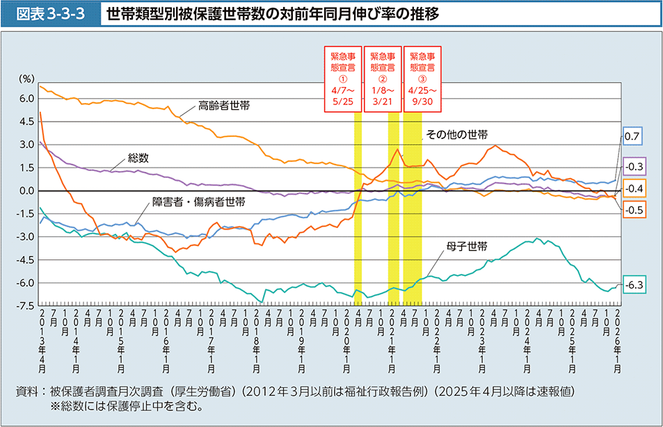 図表3-3-3　世帯類型別被保護世帯数の対前年同月伸び率の推移