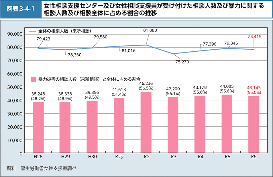 図表3-4-1　女性相談支援センター及び女性相談支援員が受け付けた相談人数及び暴力に関する相談人数及び相談全体に占める割合の推移
