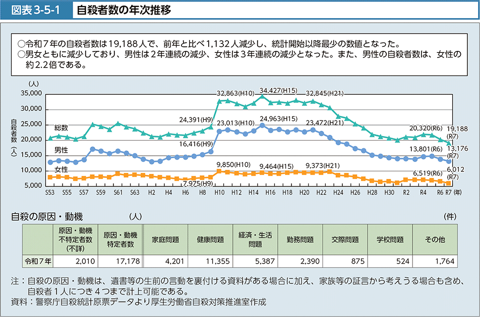 図表3-5-1　自殺者数の年次推移
