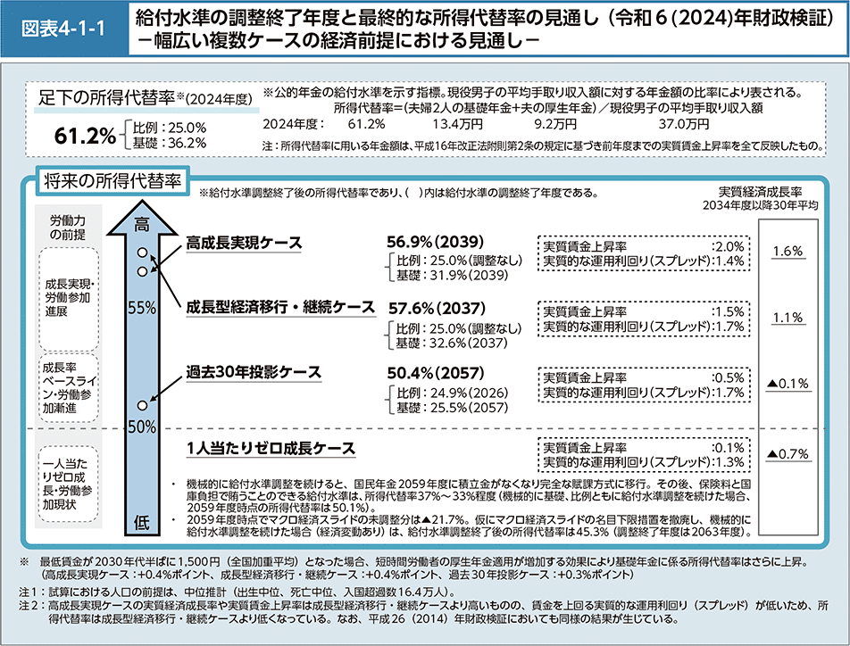 図表4-1-1　給付水準の調整終了年度と最終的な所得代替率の見通し（ 令和６(2024)年財政検証）－幅広い複数ケースの経済前提における見通し－