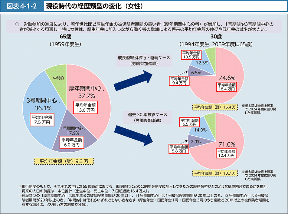 図表4-1-2　現役時代の経歴類型の変化（女性）