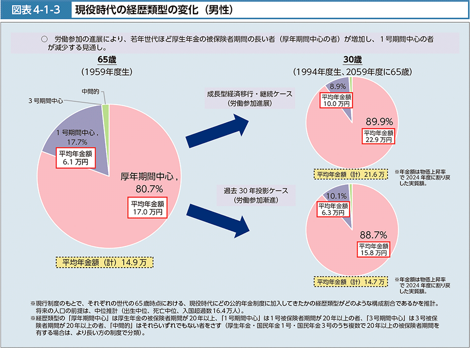 図表4-1-3　現役時代の経歴類型の変化（男性）