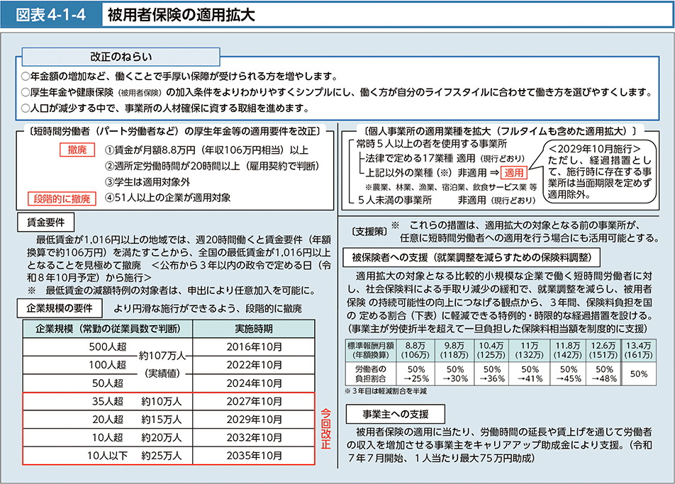 図表4-1-4　被用者保険の適用拡大