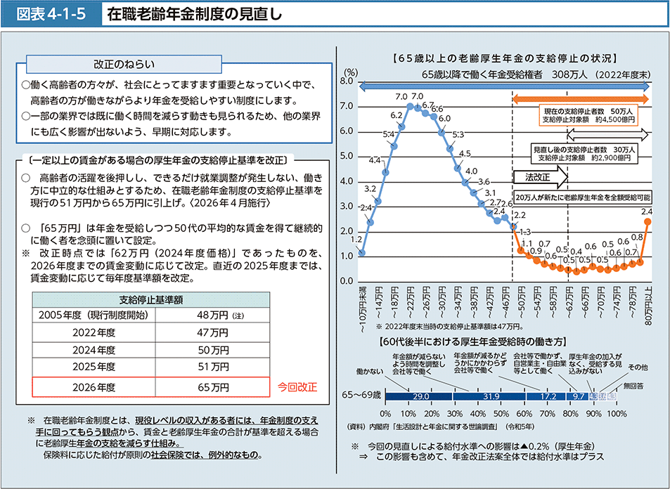 図表4-1-5　在職老齢年金制度の見直し