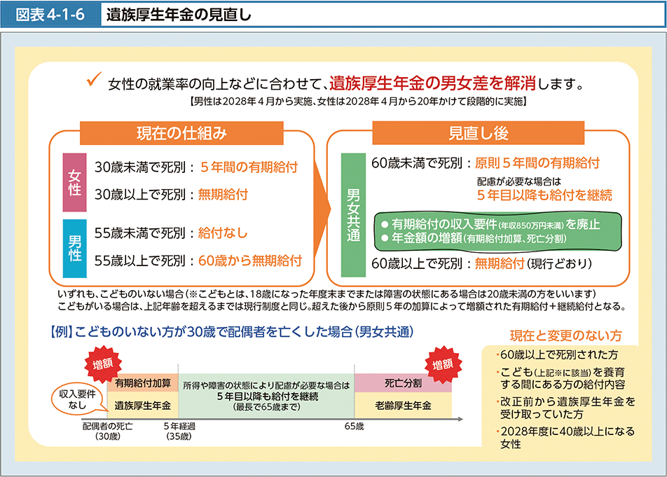 図表4-1-6　遺族厚生年金の見直し