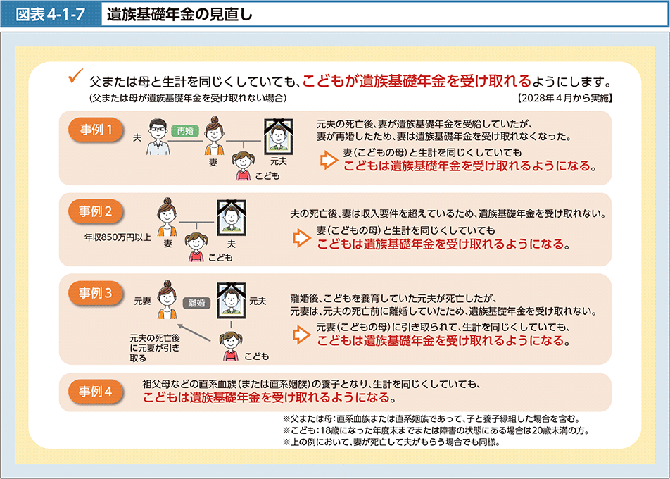 図表4-1-7　遺族基礎年金の見直し