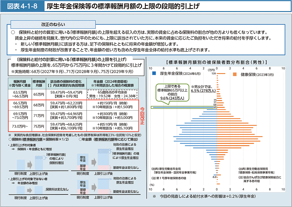 図表4-1-8　厚生年金保険等の標準報酬月額の上限の段階的引上げ