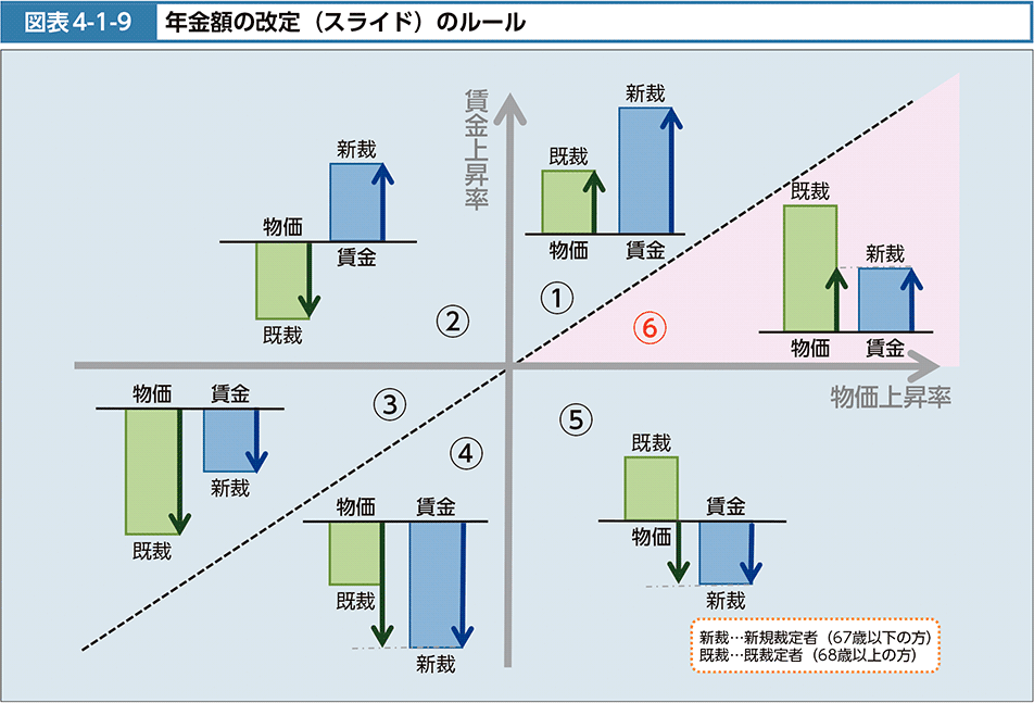 図表4-1-9　年金額の改定（スライド）のルール